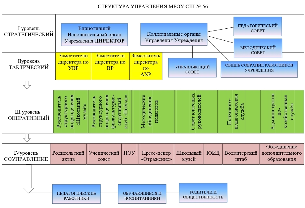 Структура управления МБОУ СШ № 56